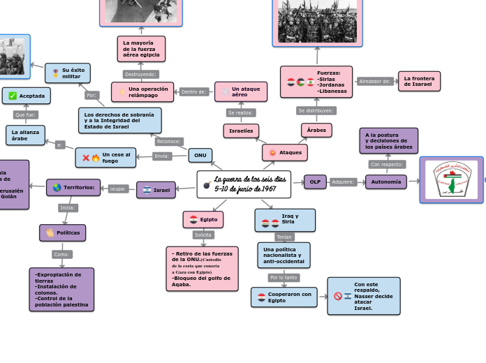 La Guerra De Los Seis D As De Junio D Mind Map